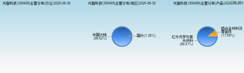 光智科技(300489)主营分布图 光智科技(300489)主营分布图