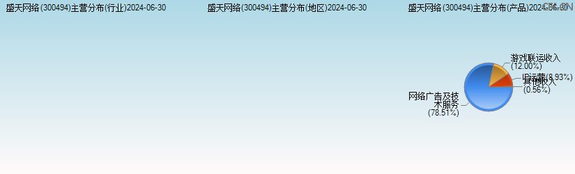 盛天网络(300494)主营分布图 盛天网络(300494)主营分布图