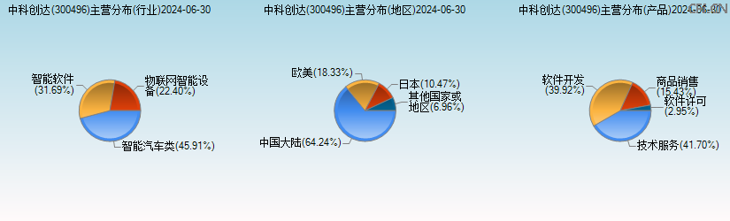 中科创达(300496)主营分布图 中科创达(300496)主营分布图