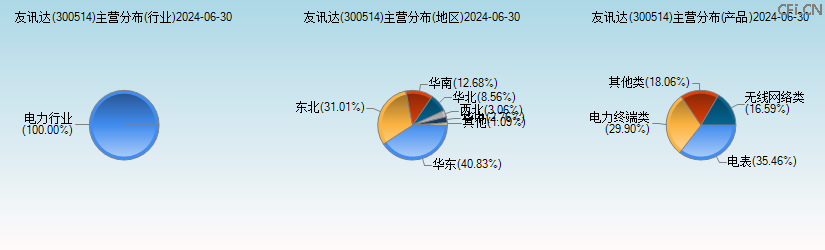 友讯达(300514)主营分布图 友讯达(300514)主营分布图