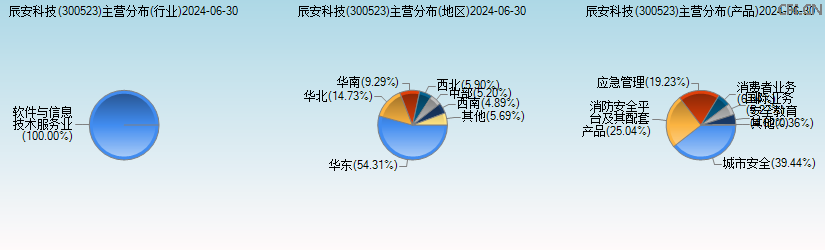 辰安科技(300523)主营分布图 辰安科技(300523)主营分布图