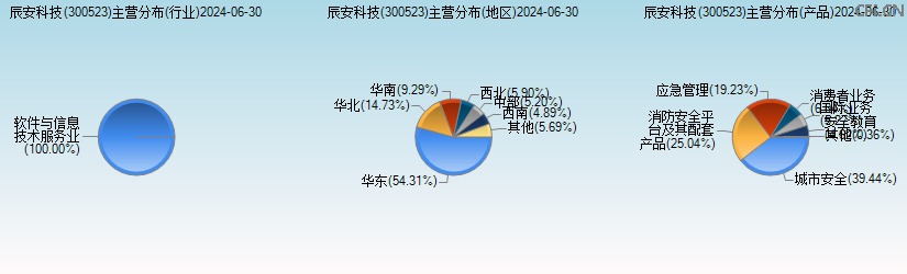 辰安科技(300523)主营分布图