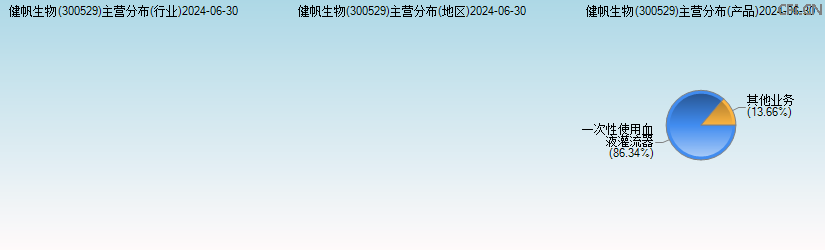 健帆生物(300529)主营分布图 健帆生物(300529)主营分布图