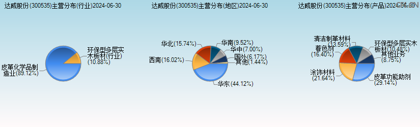 达威股份(300535)主营分布图 达威股份(300535)主营分布图