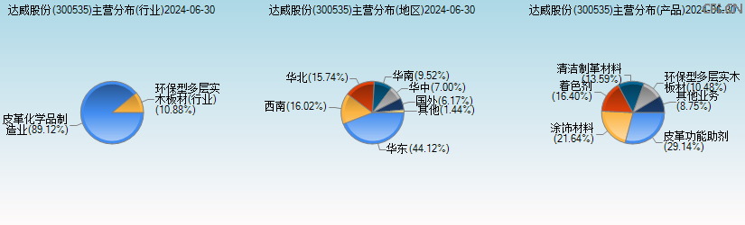 达威股份(300535)主营分布图