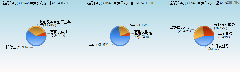 新晨科技(300542)主营分布图 新晨科技(300542)主营分布图