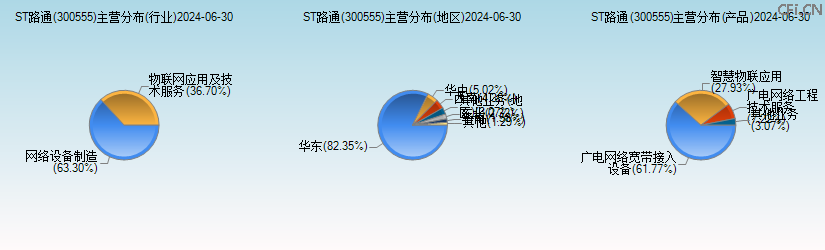 ST路通(300555)主营分布图 ST路通(300555)主营分布图