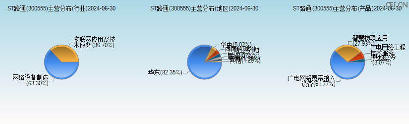 ST路通(300555)主营分布图