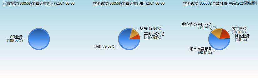 丝路视觉(300556)主营分布图 丝路视觉(300556)主营分布图