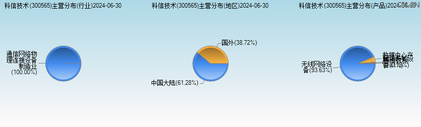 科信技术(300565)主营分布图 科信技术(300565)主营分布图