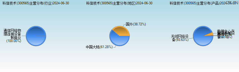 科信技术(300565)主营分布图