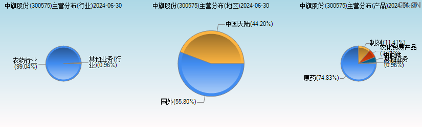 中旗股份(300575)主营分布图 中旗股份(300575)主营分布图