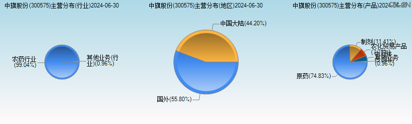 中旗股份(300575)主营分布图