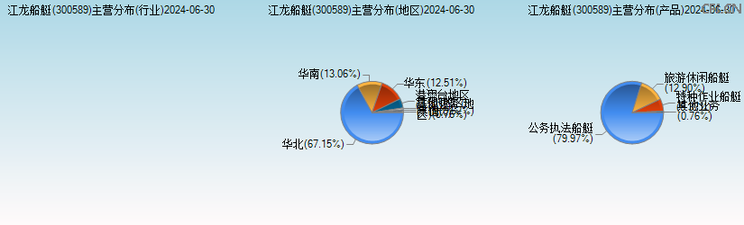 江龙船艇(300589)主营分布图 江龙船艇(300589)主营分布图