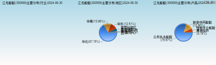 江龙船艇(300589)主营分布图