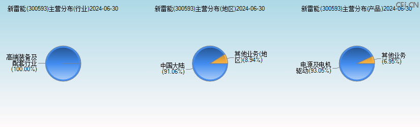 新雷能(300593)主营分布图 新雷能(300593)主营分布图