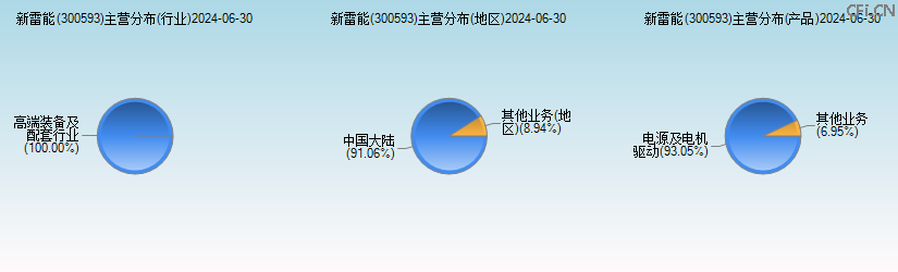 新雷能(300593)主营分布图