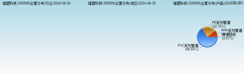 雄塑科技(300599)主营分布图