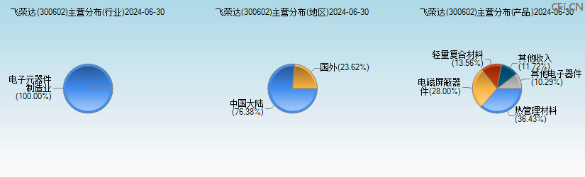 飞荣达(300602)主营分布图 飞荣达(300602)主营分布图