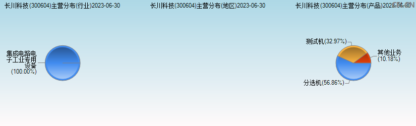 长川科技(300604)主营分布图