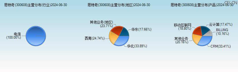 思特奇(300608)主营分布图 思特奇(300608)主营分布图