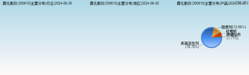 晨化股份(300610)主营分布图