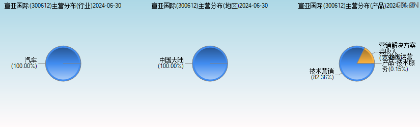 宣亚国际(300612)主营分布图 宣亚国际(300612)主营分布图