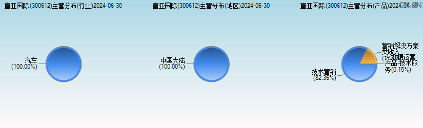 宣亚国际(300612)主营分布图