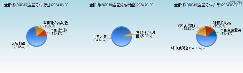 金银河(300619)主营分布图 金银河(300619)主营分布图
