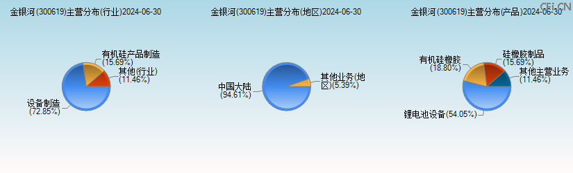 金银河(300619)主营分布图