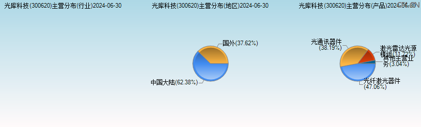 光库科技(300620)主营分布图 光库科技(300620)主营分布图