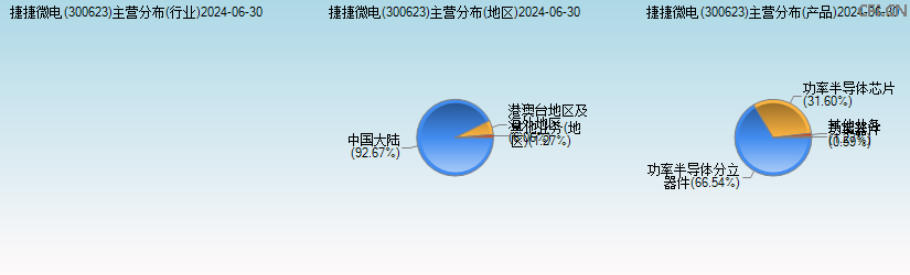 捷捷微电(300623)主营分布图 捷捷微电(300623)主营分布图