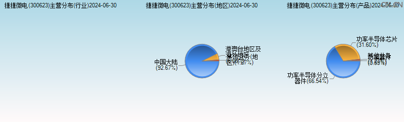 捷捷微电(300623)主营分布图