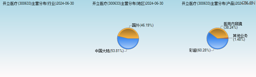 开立医疗(300633)主营分布图 开立医疗(300633)主营分布图