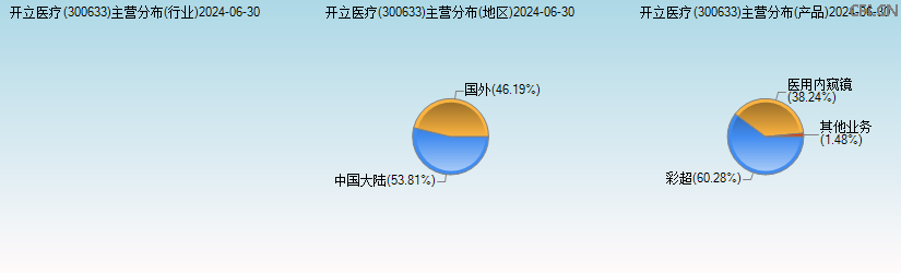 开立医疗(300633)主营分布图