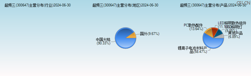 超频三(300647)主营分布图 超频三(300647)主营分布图