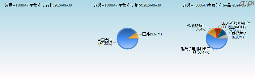 超频三(300647)主营分布图