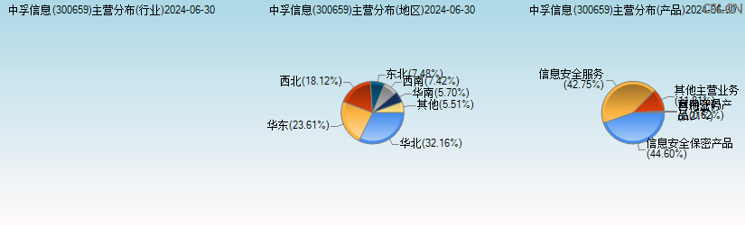 中孚信息(300659)主营分布图 中孚信息(300659)主营分布图