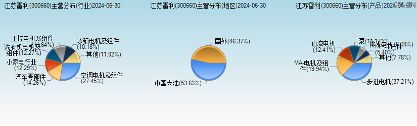 江苏雷利(300660)主营分布图 江苏雷利(300660)主营分布图