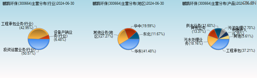 鹏鹞环保(300664)主营分布图 鹏鹞环保(300664)主营分布图