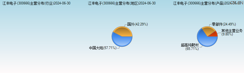 江丰电子(300666)主营分布图 江丰电子(300666)主营分布图