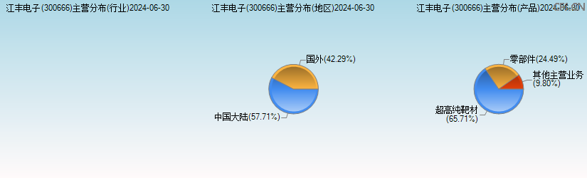 江丰电子(300666)主营分布图