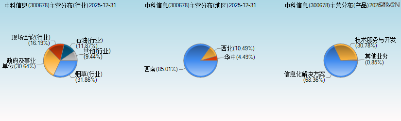中科信息(300678)主营分布图 中科信息(300678)主营分布图