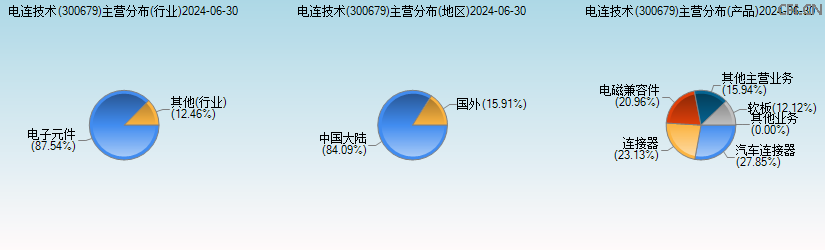 电连技术(300679)主营分布图 电连技术(300679)主营分布图