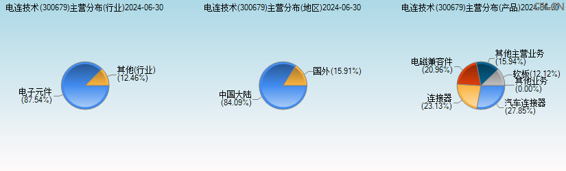 电连技术(300679)主营分布图