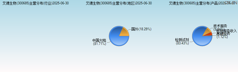 艾德生物(300685)主营分布图