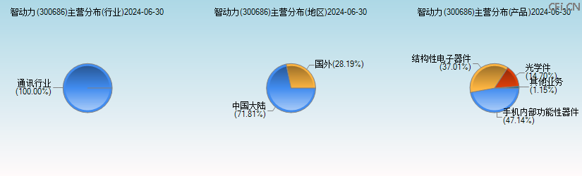 智动力(300686)主营分布图 智动力(300686)主营分布图