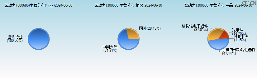 智动力(300686)主营分布图