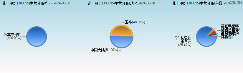 兆丰股份(300695)主营分布图 兆丰股份(300695)主营分布图