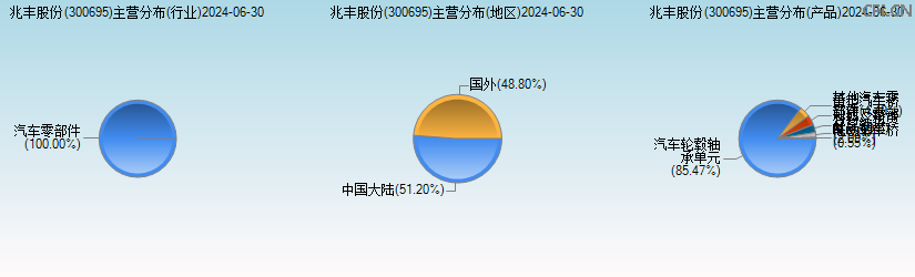 兆丰股份(300695)主营分布图